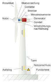 Schema einer Windkraftanlage - Wikipedia